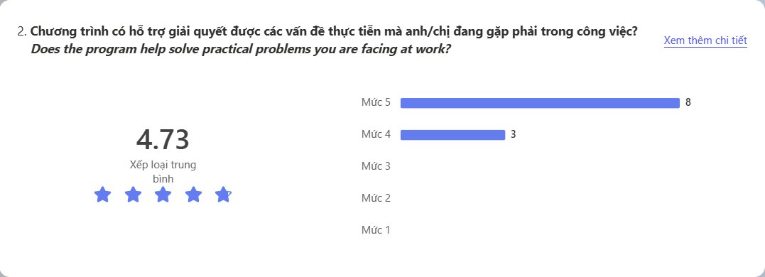 Kết quả khảo sát: chương trình hỗ trợ giải quyết vấn đề thực tiễn, điểm trung bình 4.73